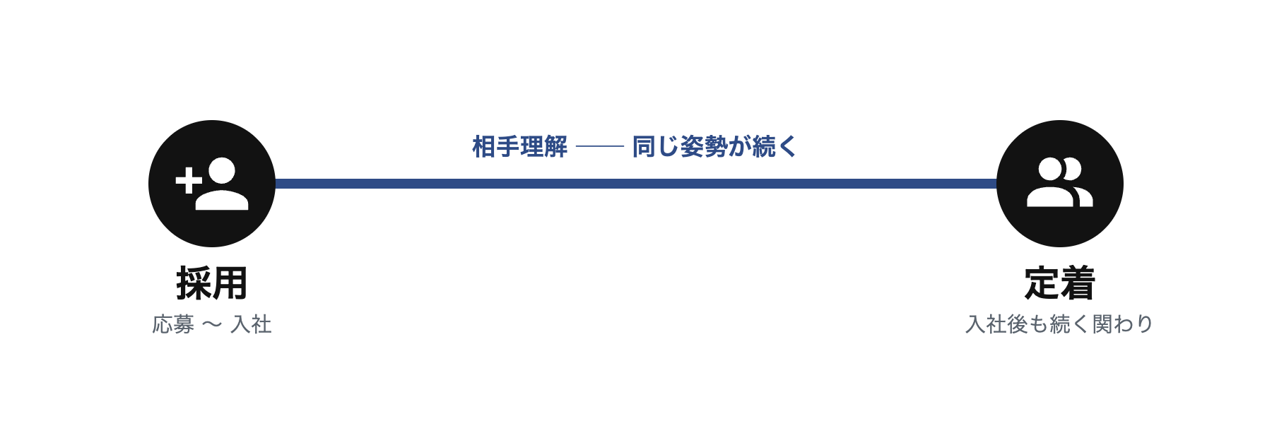 採用と定着を貫く「相手理解」の連続性を示すタイムライン図解