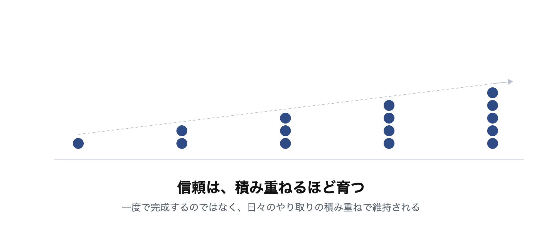 信頼は、積み重ねるほど育つ