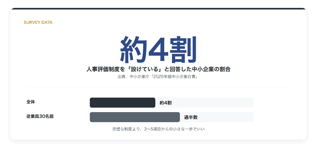 人事評価制度を設けている中小企業は全体で約4割、30名超の企業では過半数であることを示す図
