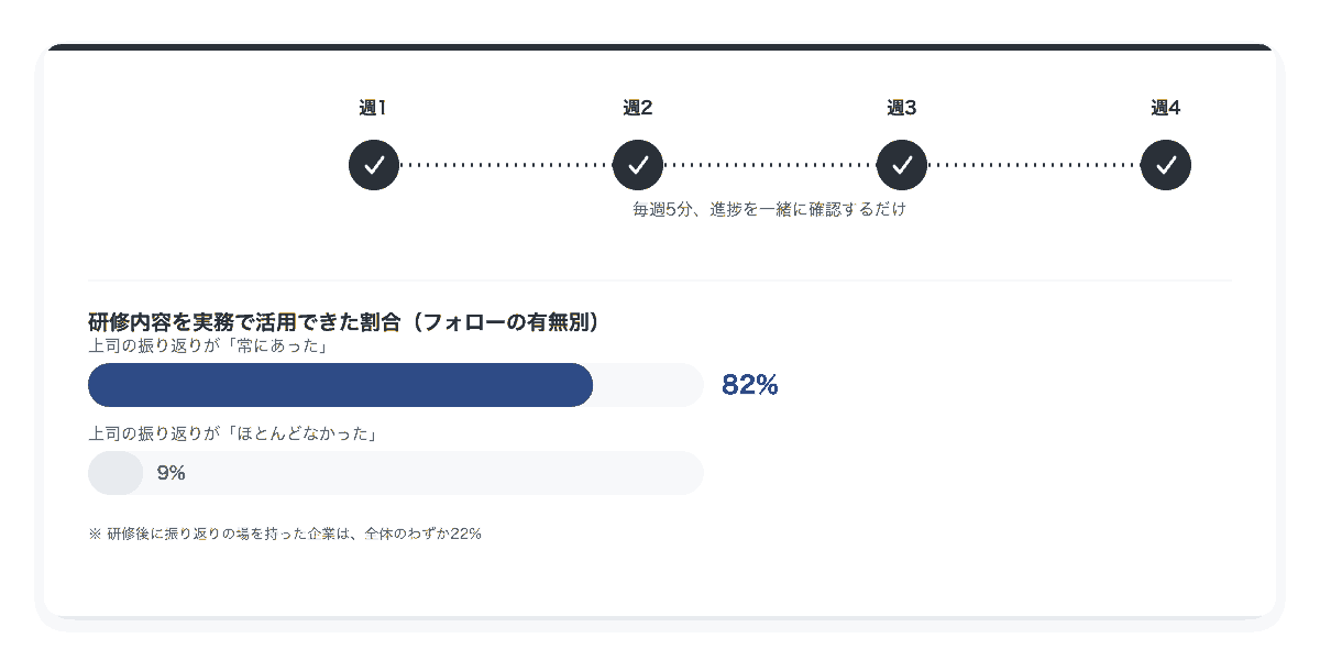 週次の振り返りの有無で研修活用率に差が出ることを示す図