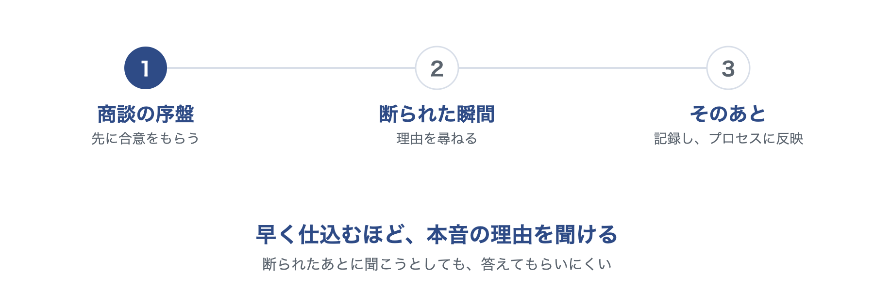 早く仕込むほど、本音の理由を聞ける