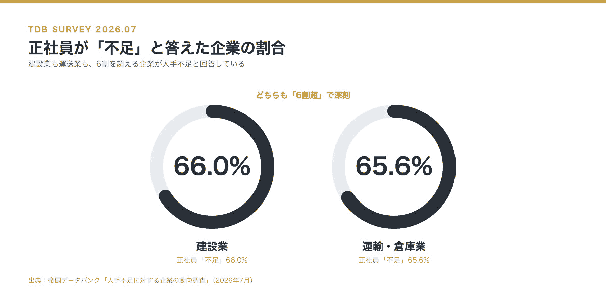 正社員が「不足」と回答した企業の割合。建設業66.0%、運輸・倉庫業65.6%の比較グラフ
