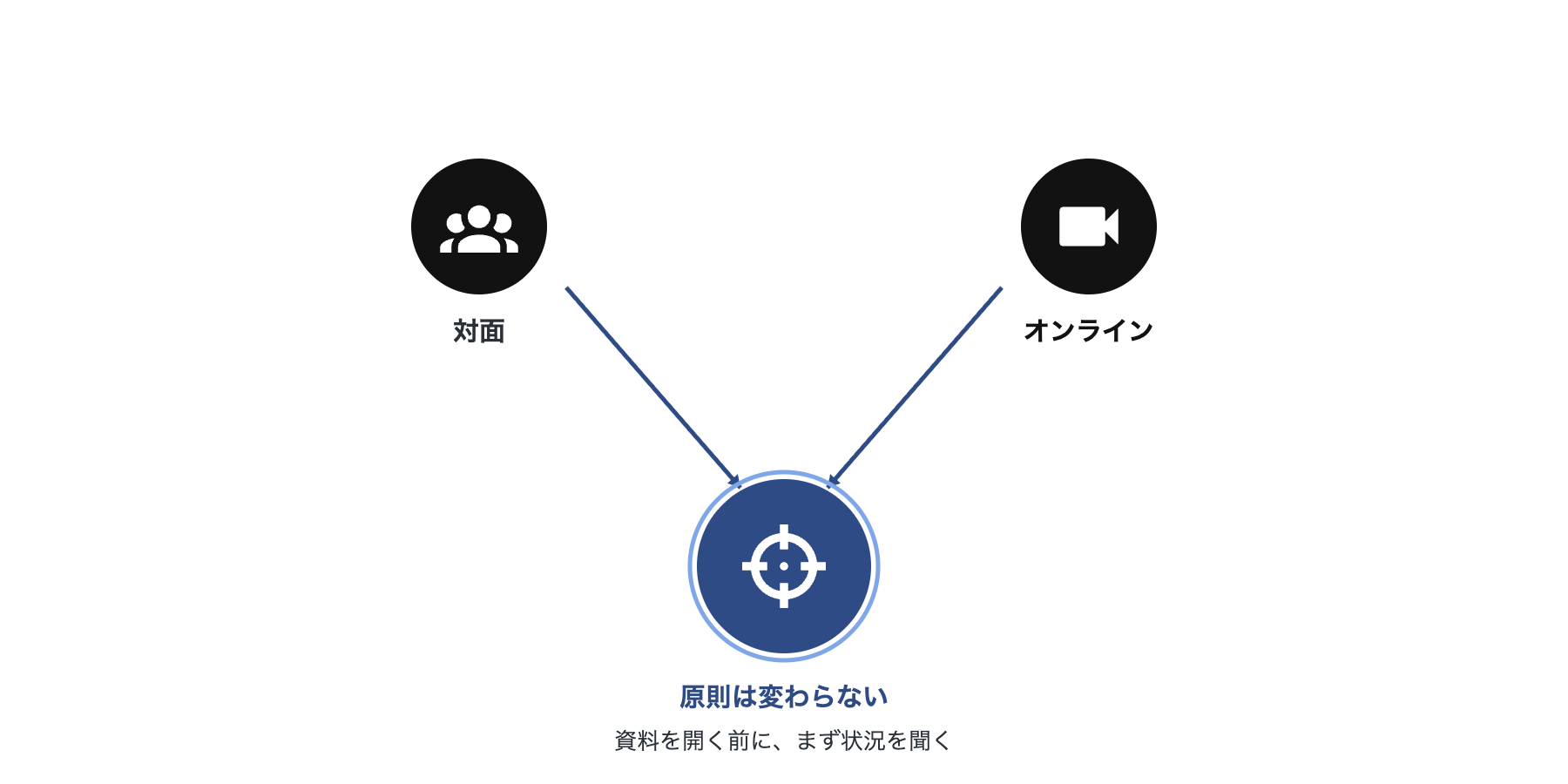 対面とオンラインで収束する、変わらない原則