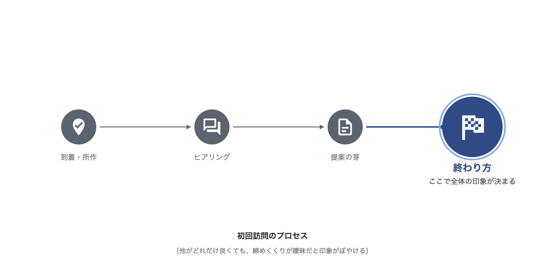 初回訪問のプロセスと終わり方の重要性