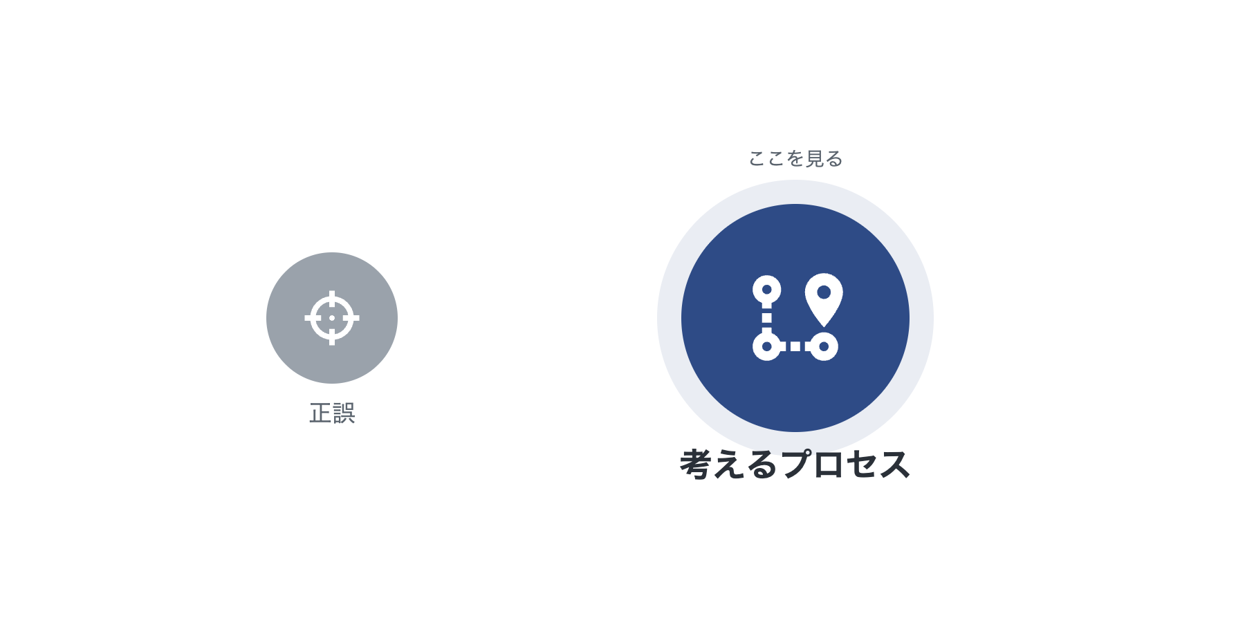 正誤よりも考えるプロセスを評価する視点の強調