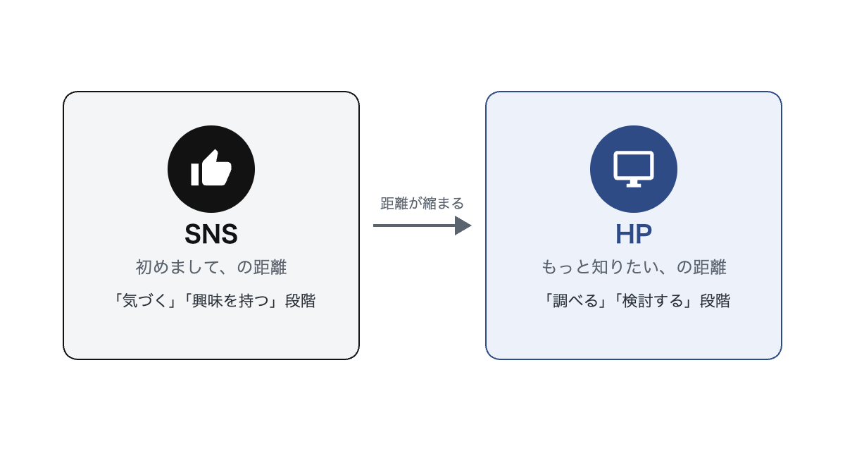 黒バッジのSNS(いいねアイコン)の箱と、ネイビーバッジのHP(モニターアイコン)の箱を、距離が縮まる矢印でつなぐ図。SNSは初めましての距離、HPはもっと知りたいの距離を表す