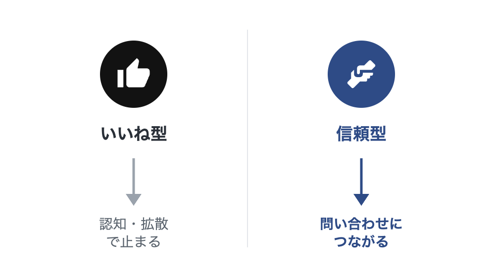 いいね型の投稿が黒バッジで認知・拡散止まりを示し、信頼型の投稿がネイビーバッジで問い合わせにつながることを示す、分離した2つの経路の図