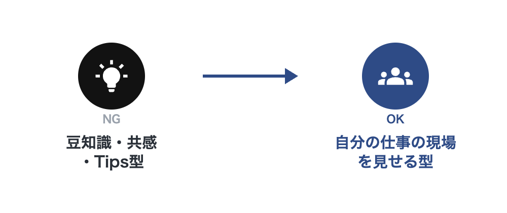 豆知識・共感・Tips型の黒バッジから矢印で、自分の仕事の現場を見せる型のネイビーバッジへ変わることを示すNG→OK型の図