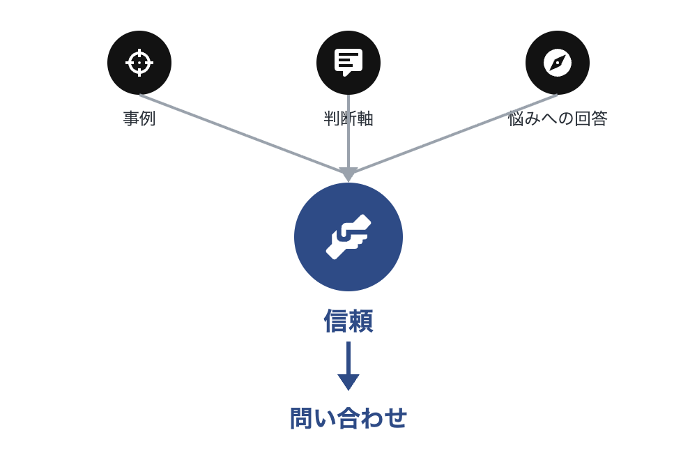 事例・判断軸・悩みへの回答の3つの黒バッジが1つのネイビーの信頼バッジへ収束し、そこから問い合わせへ矢印でつながる図
