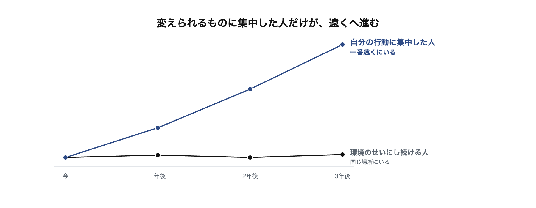 今から3年後にかけて、環境のせいにし続ける人を表す黒の横ばい線と、自分の行動に集中した人を表すネイビーの右肩上がりの線が大きく分かれていく折れ線グラフ