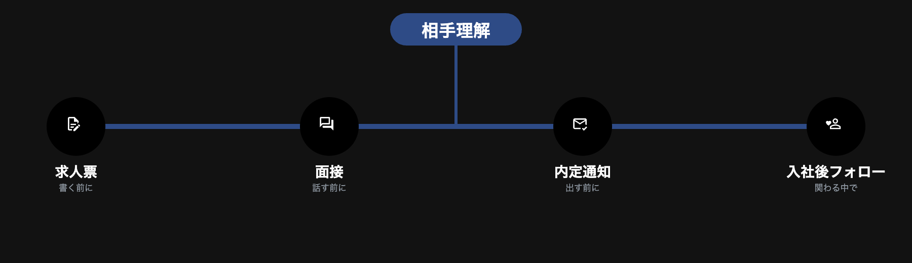 求人票・面接・内定通知・入社後フォローという4つの接点すべてを、相手理解という1本の軸が貫いている様子を示す図解