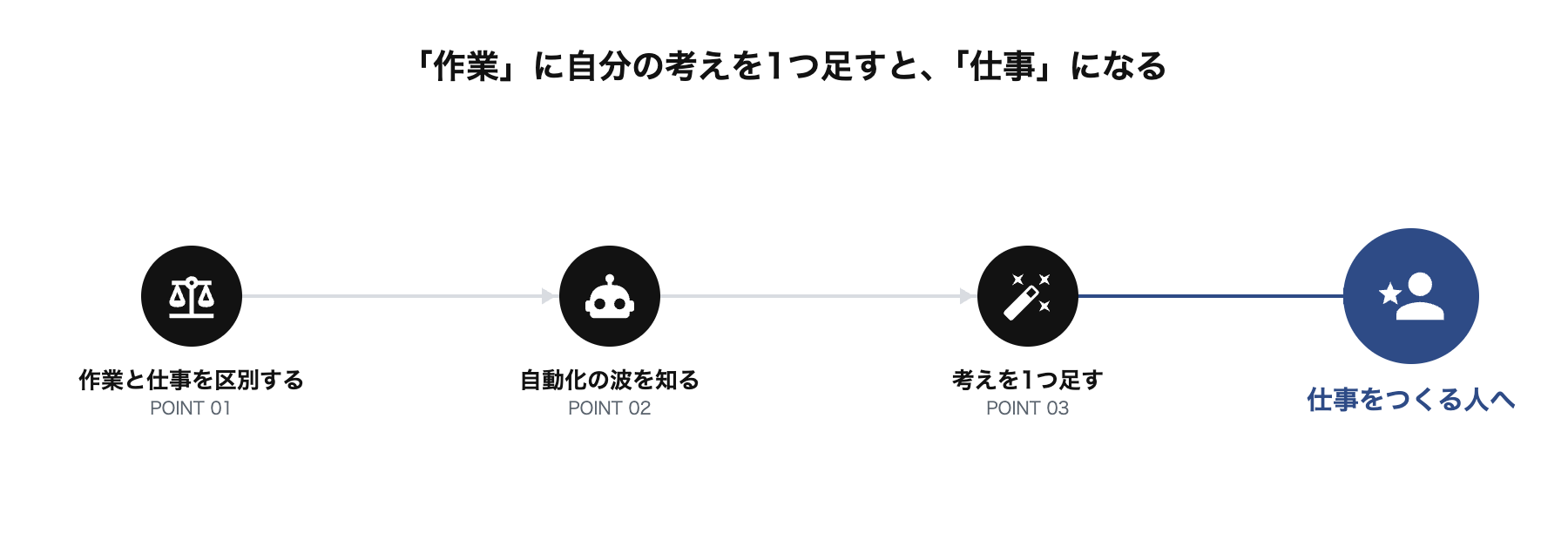 作業と仕事を区別する、自動化の波を知る、考えを1つ足すという3つの黒バッジが、仕事をつくる人へという大きなネイビーバッジに収束する図
