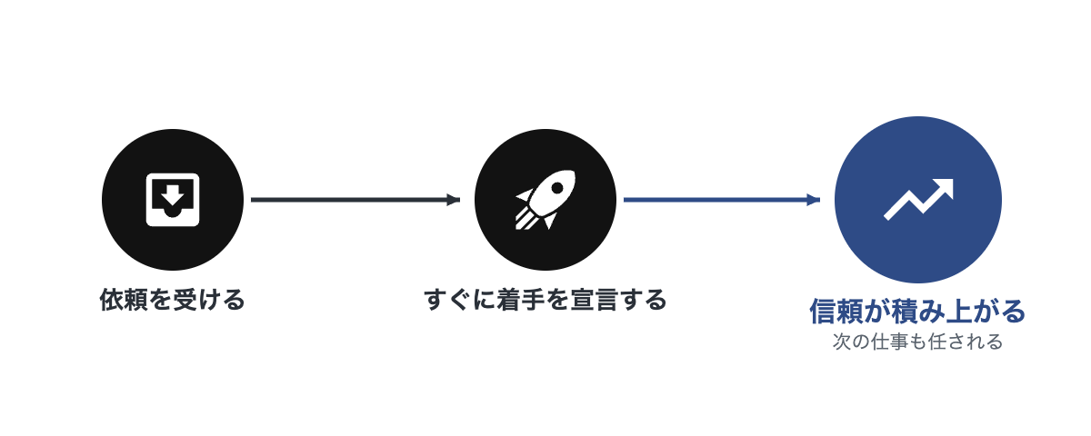 依頼を受ける、すぐに着手を宣言する、信頼が積み上がるの3ステップが黒からネイビーへつながる連鎖図
