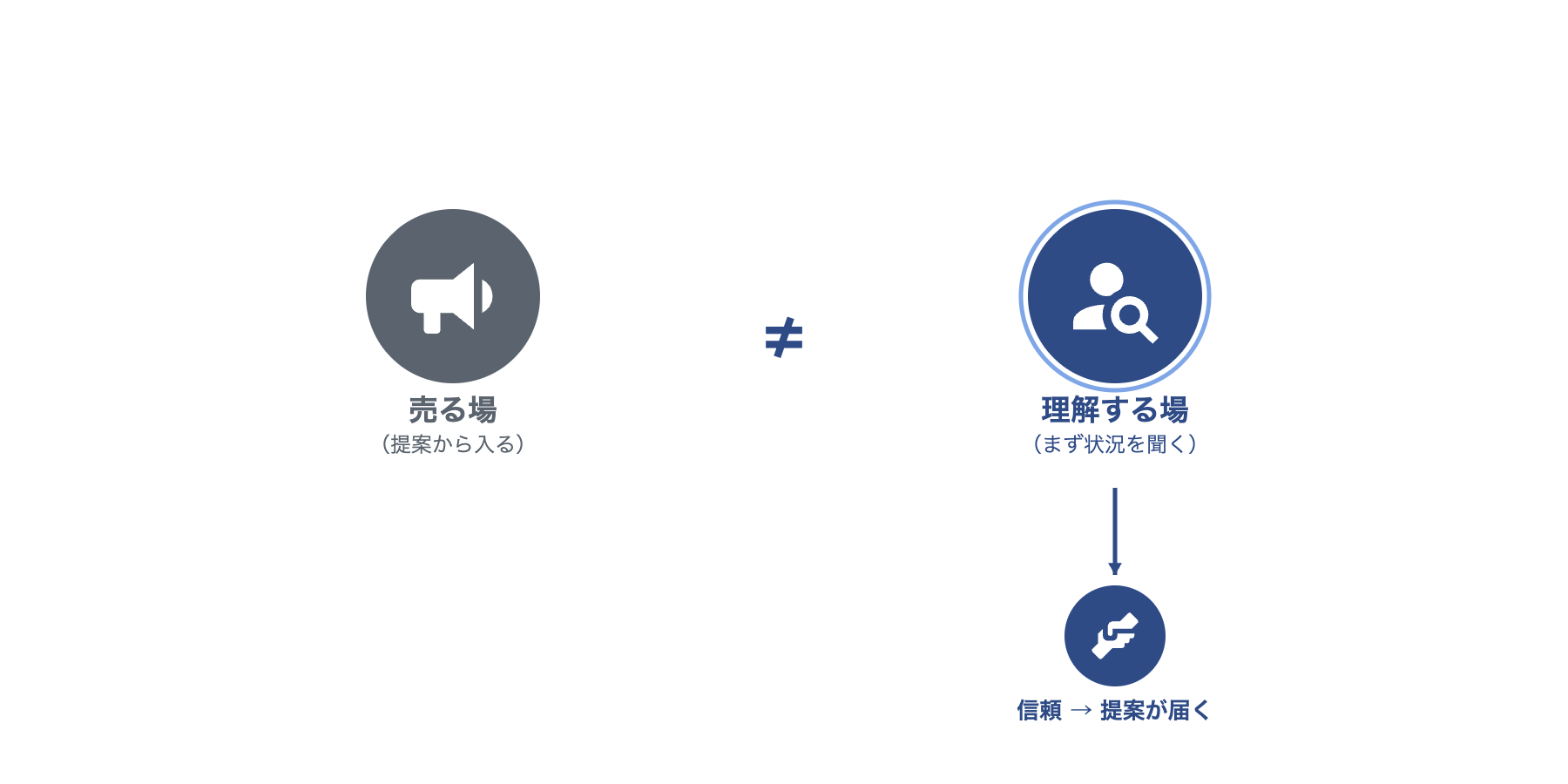売る場と理解する場は別物