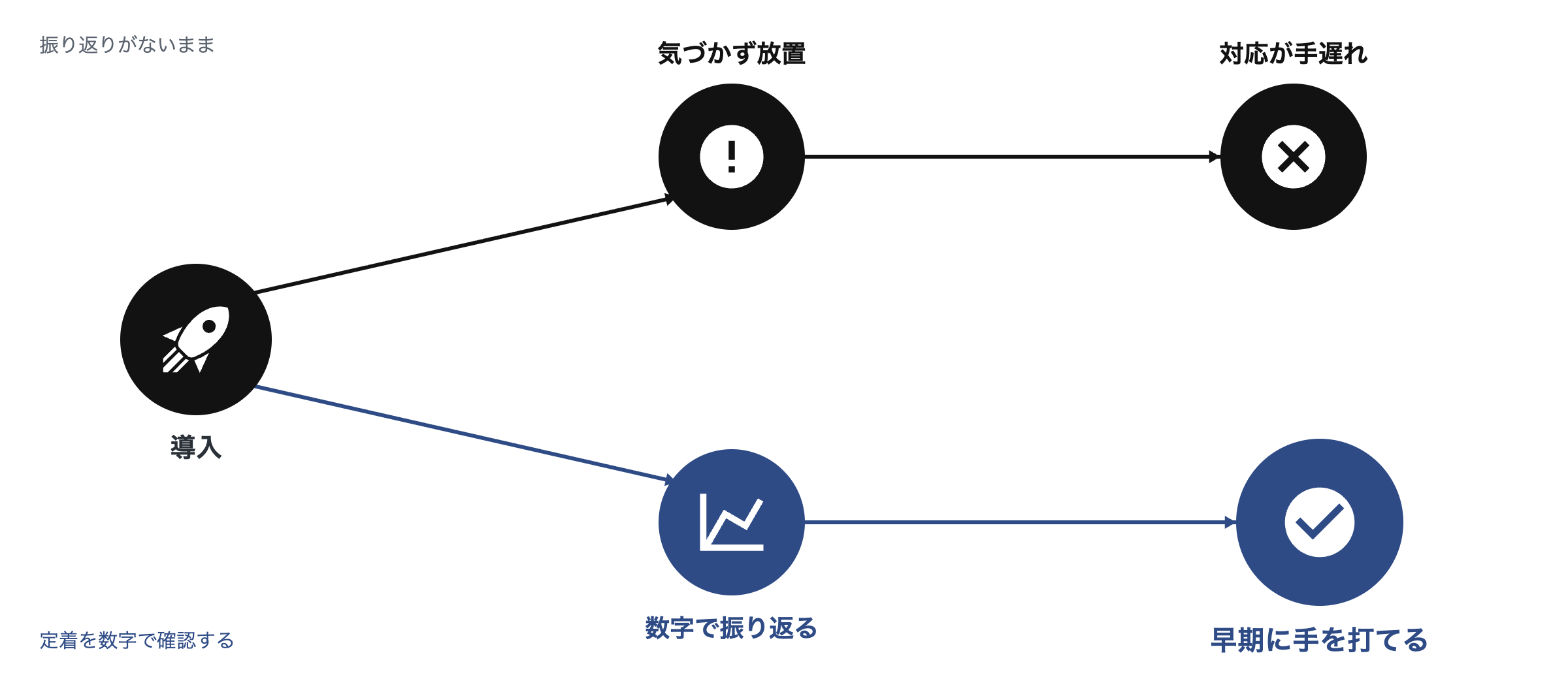 振り返りをしない場合と数字で確認する場合の分岐図。放置すると対応が手遅れになり、数字で振り返れば早期に手を打てる