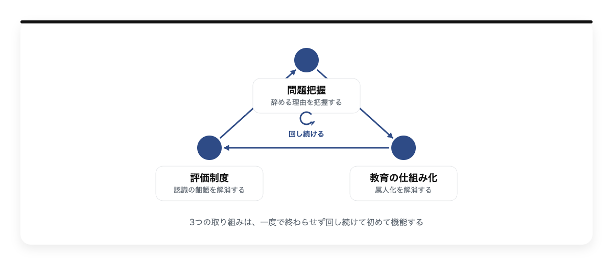 問題把握・評価制度・教育の仕組み化の3つを回し続ける関係を示す図