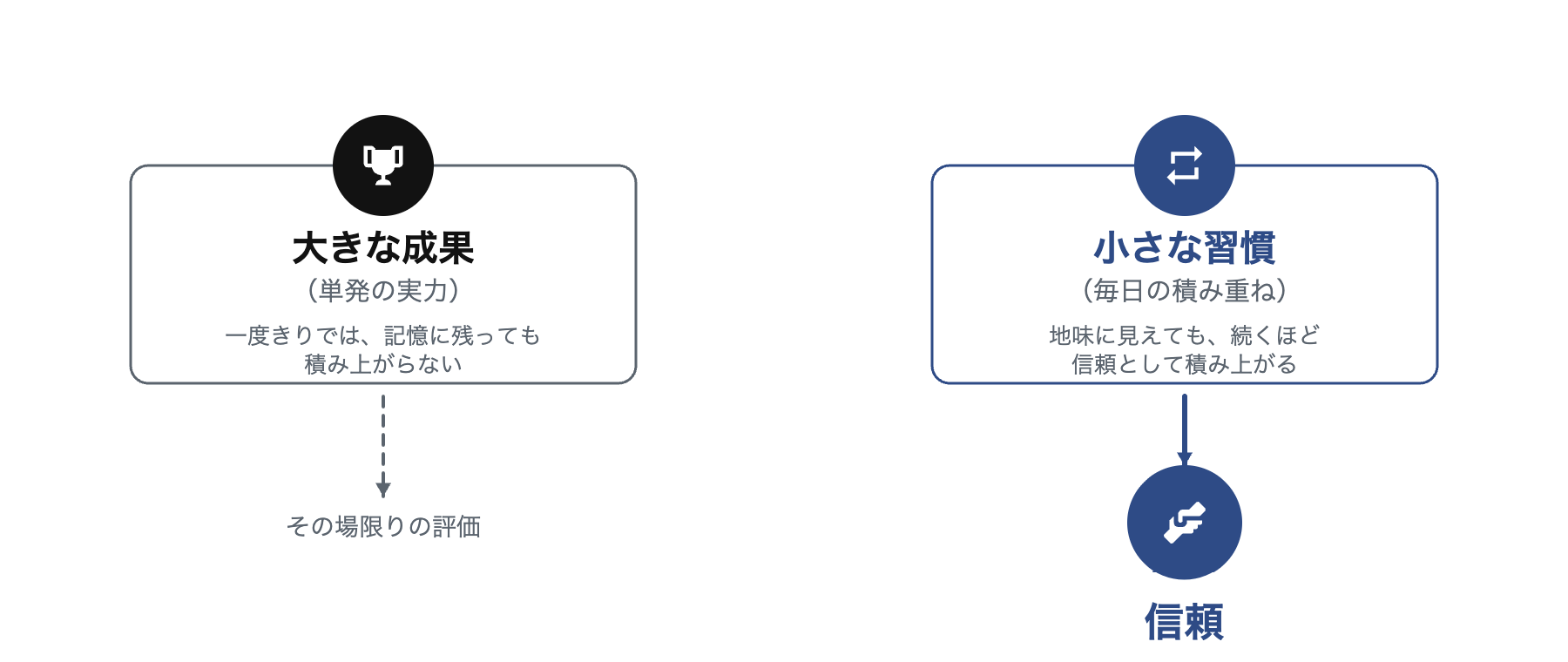 大きな成果(単発の実力)と小さな習慣の積み重ねが、それぞれ別の結果につながる様子を示す比較図