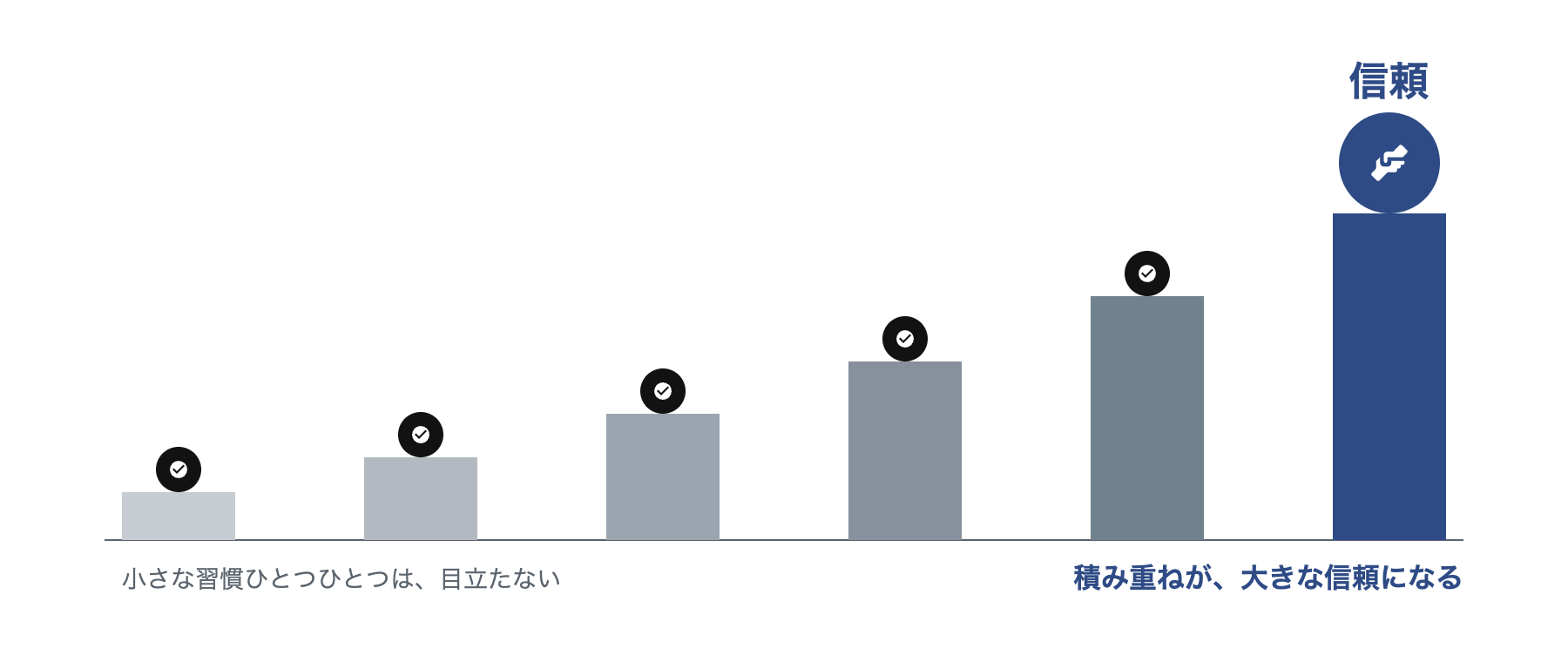小さな習慣を積み重ねた棒グラフが最後に大きな信頼へとつながる様子を示す成長グラフ