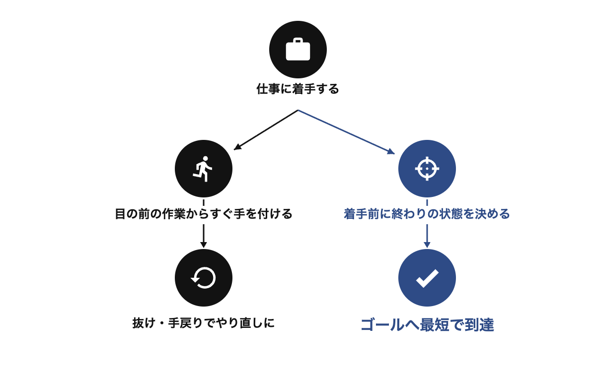 仕事を渡された直後に分岐する2つの道。黒バッジですぐ手を付けて抜け・手戻りでやり直しになる経路と、ネイビーバッジで着手前に終わりの状態を決めてゴールへ最短で到達する経路を対比した図(v2:下部ラベルの余白と矢印の重なりを修正)