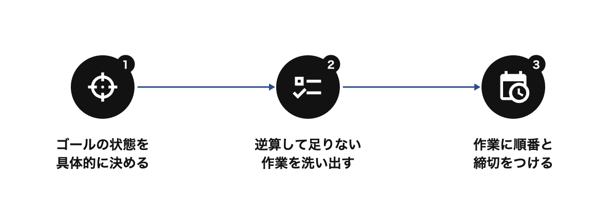 目標を具体的に決める、逆算して足りない作業を洗い出す、作業に順番と締切をつけるという3つの手順を、黒バッジで並列につないだ図