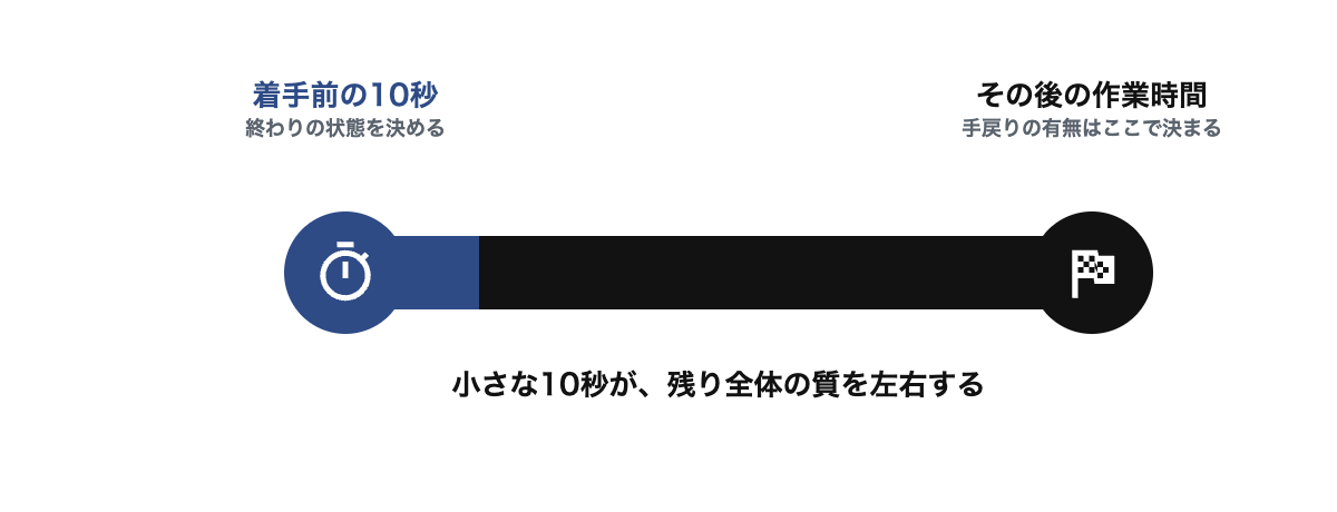 着手前の10秒を表す小さなネイビー区間と、その後の作業時間を表す長い黒の区間からなるバー。小さな判断が残り全体を左右することを示す図(v2:ラベルとバッジの余白を修正)
