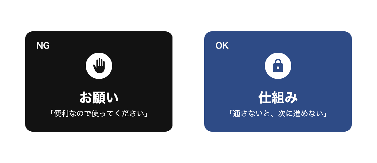 お願いという働きかけと、入力しないと進めない仕組みを対比する図