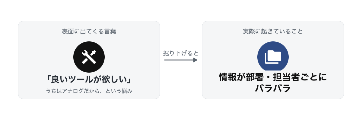 「ツールが欲しい」という表面的な訴え(黒バッジ)から、掘り下げると見える「情報が部署ごとにバラバラ」という本当の課題(navyバッジ)へ矢印でつなぐ図