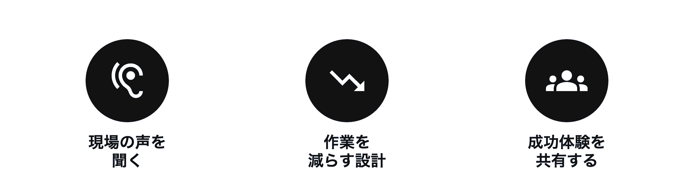 「聞く」「作業を減らす」「成功を共有する」という3つの取り組みを並列のアイコンバッジで示した図