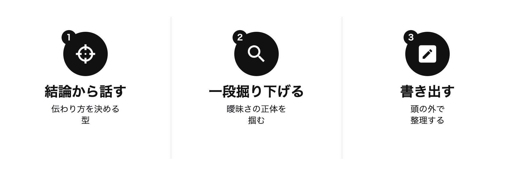 結論から話す・一段掘り下げる・書き出すという3つの習慣を表す黒バッジのアイコンを並列に並べた図