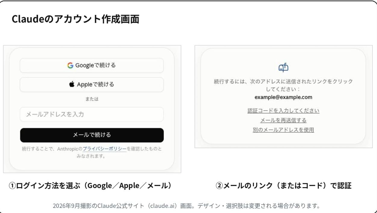 Claudeのアカウント作成画面:ログイン方法を選ぶ、メールのリンクで認証