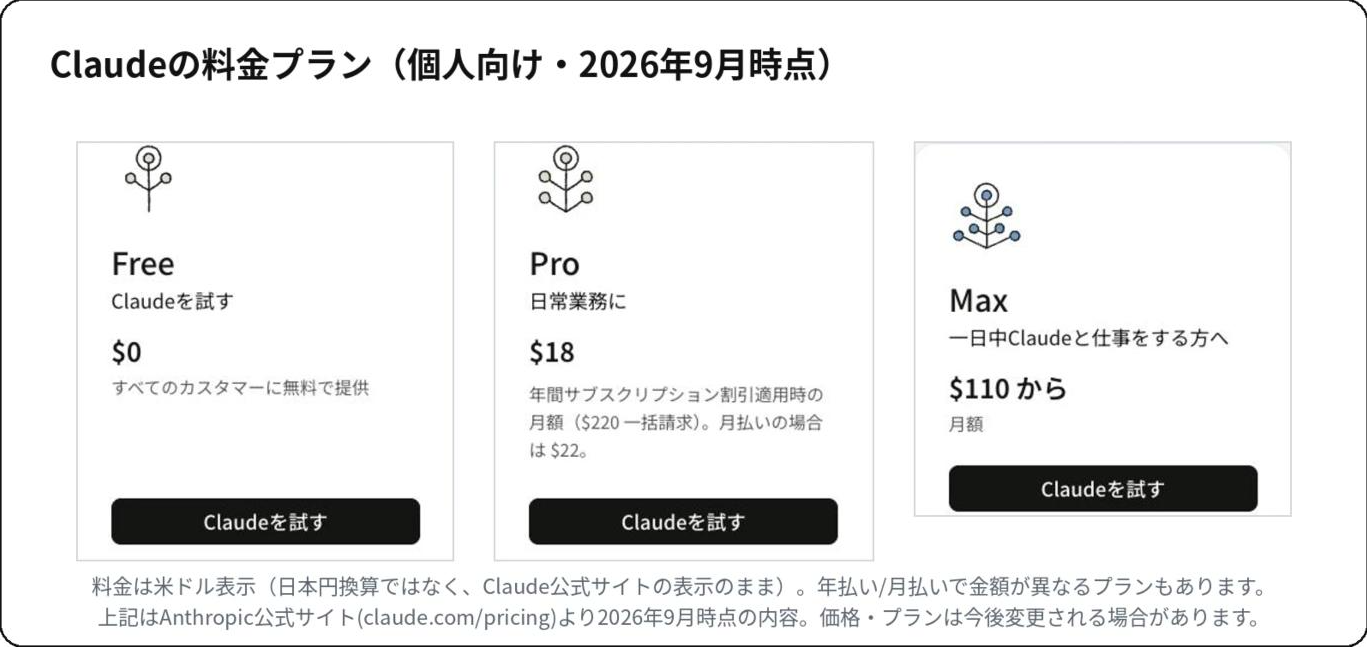 Claudeの料金プラン:Free無料、Pro月18ドルから、Max月110ドルから