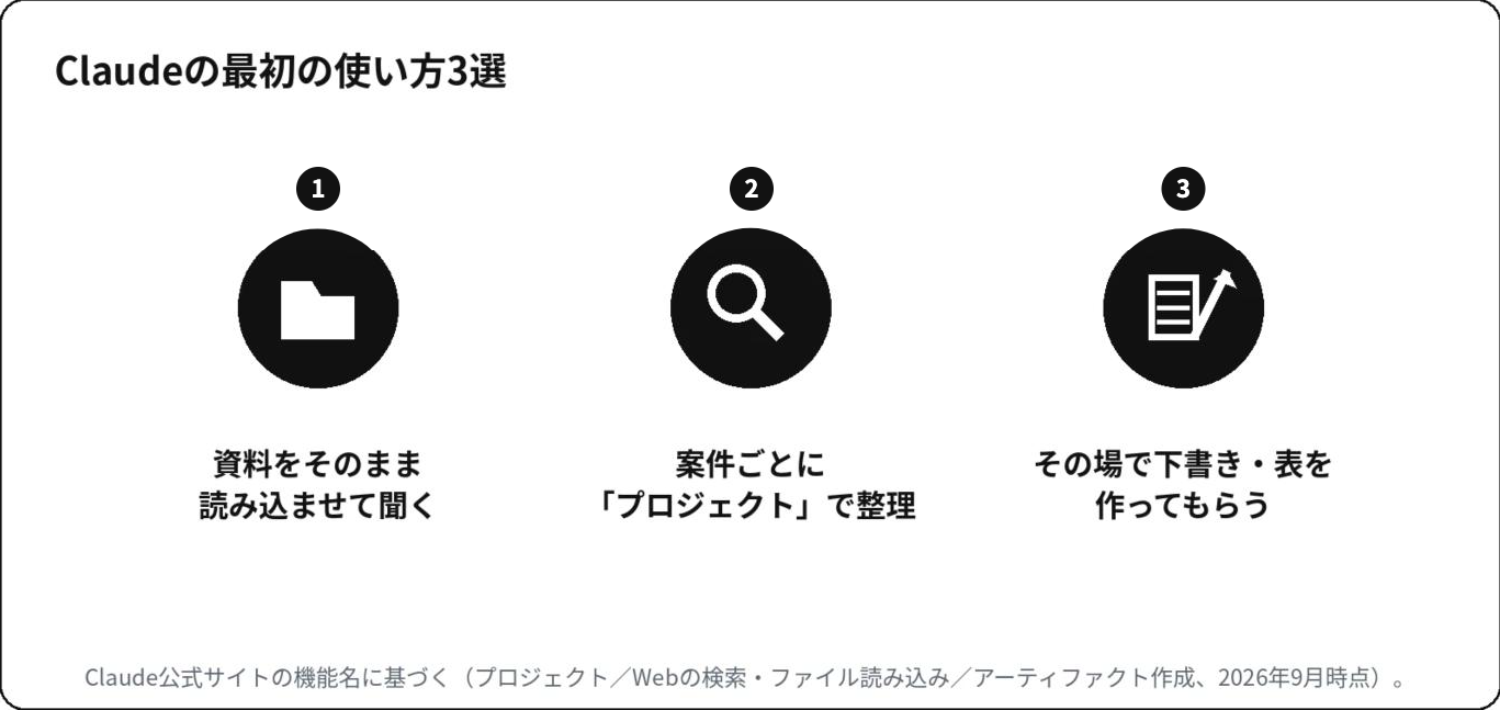 Claudeの最初の使い方3選:資料を読み込ませて聞く、プロジェクトで整理、下書きや表を作ってもらう