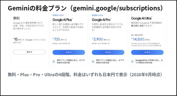 Geminiの料金プラン:無料、Plus月725円、Pro月2900円、Ultra月14500円から