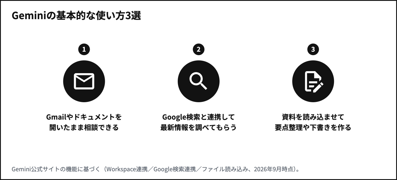 Geminiの基本的な使い方3選:Gmail・ドキュメントで相談、Google検索と連携、資料を読み込ませて整理