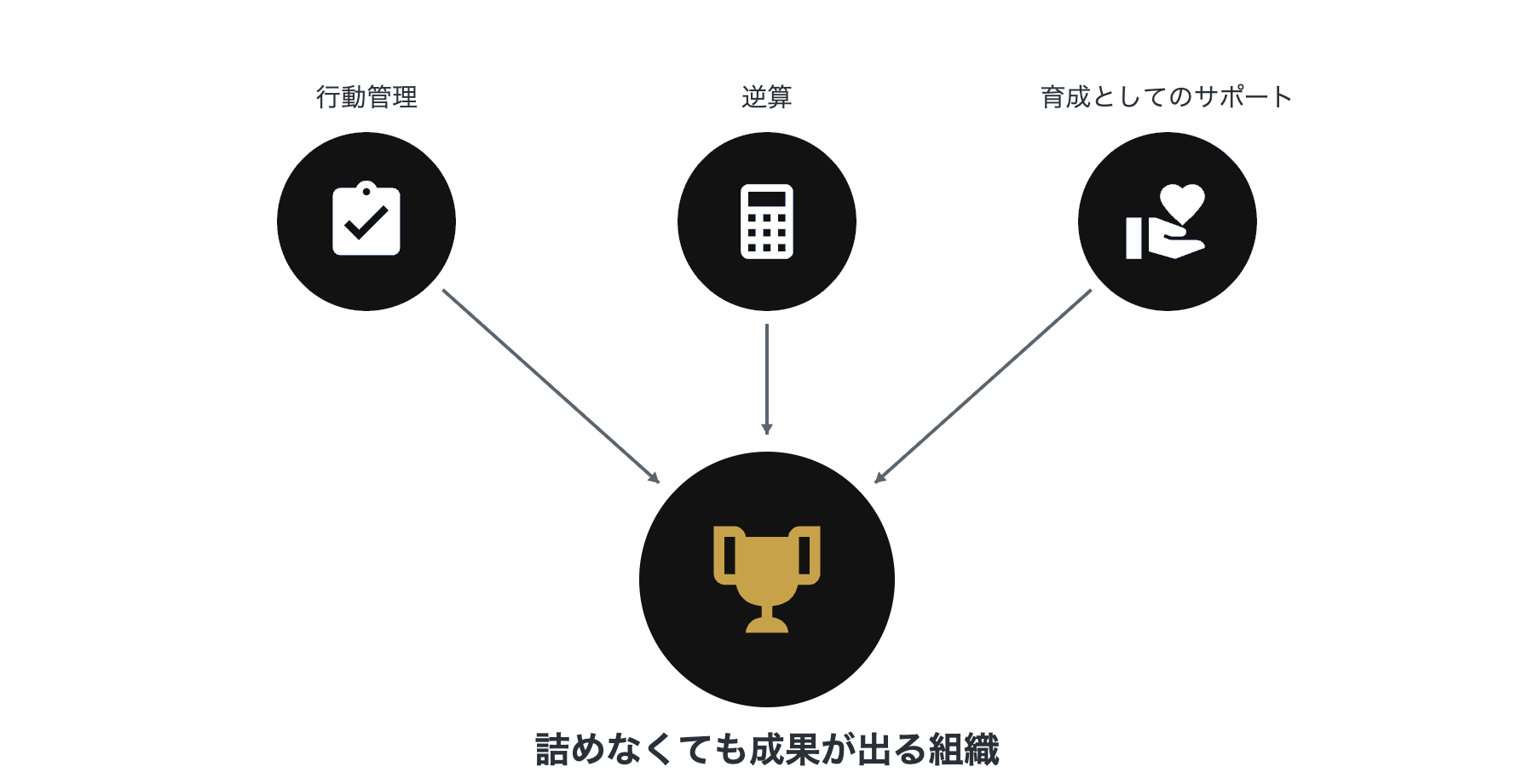 行動管理・逆算・育成としてのサポートの3つが揃って成果が出る組織になる