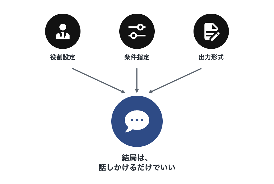役割設定・条件指定・出力形式という3つの黒バッジのテクニックが、矢印で1つのネイビーバッジ「話しかける」に収束する図
