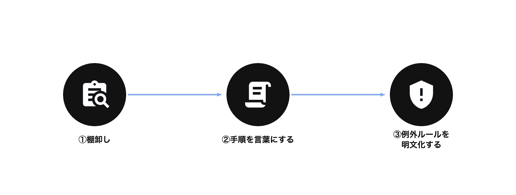 言語化の3段階(棚卸し・手順を言葉にする・例外ルールを明文化する)