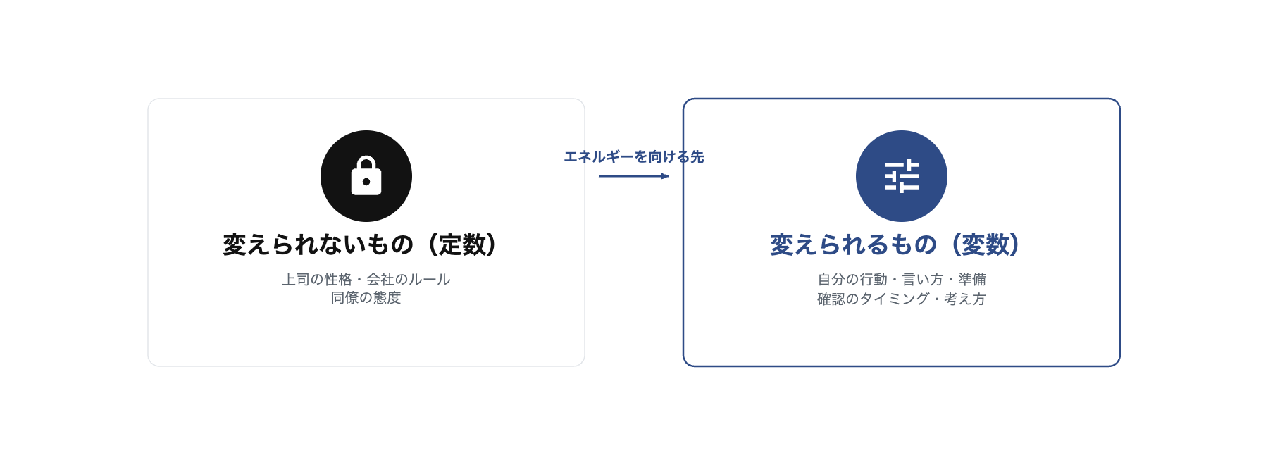 変えられない定数を表す黒バッジの鍵アイコンの箱と、変えられる変数を表すネイビーバッジの調整アイコンの箱を、エネルギーを向ける先という矢印でつなぐ図