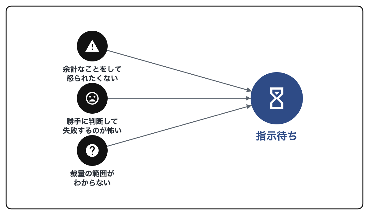 怒られたくない・失敗が怖い・裁量がわからないという3つの不安が指示待ちに収束することを示す図