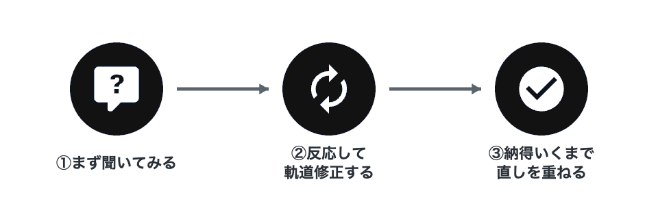 聞いてみる・反応する・直しを重ねるの3ステップを、同じ濃さのネイビーバッジ3つを矢印でつなぐチェーン図