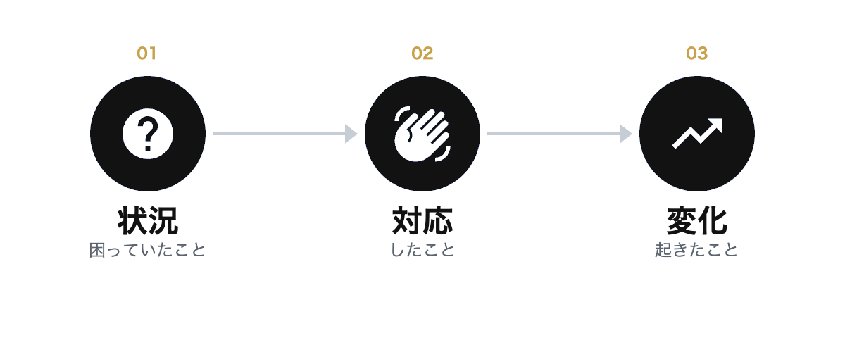 事例投稿を作る3つの手順を示すチェーン図。黒い丸バッジが3つ矢印でつながっており、左から状況(困っていたこと、はてなアイコン)、対応(したこと、手を振るアイコン)、変化(起きたこと、上昇矢印アイコン)の順に並ぶ