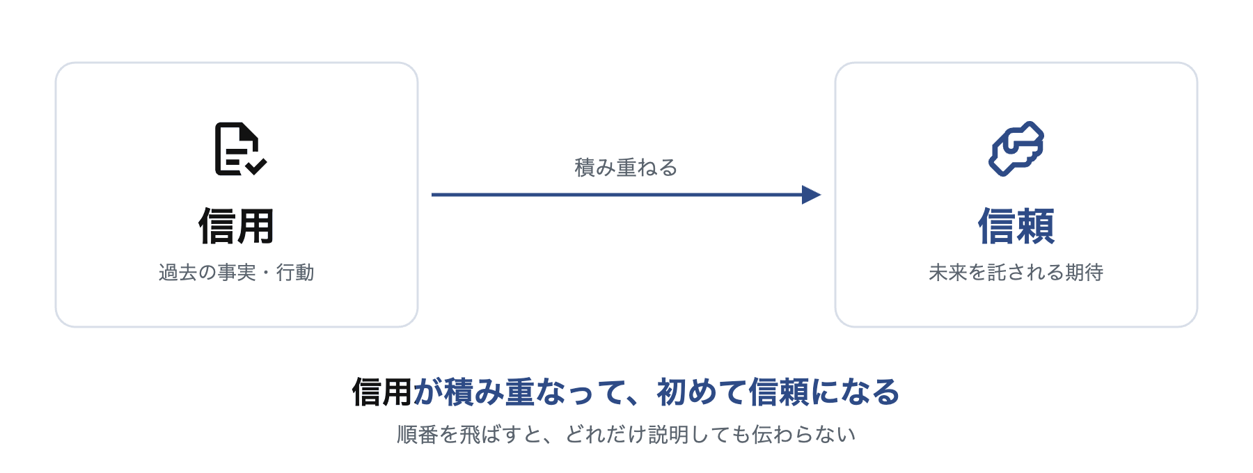 信用が積み重なって、初めて信頼になる