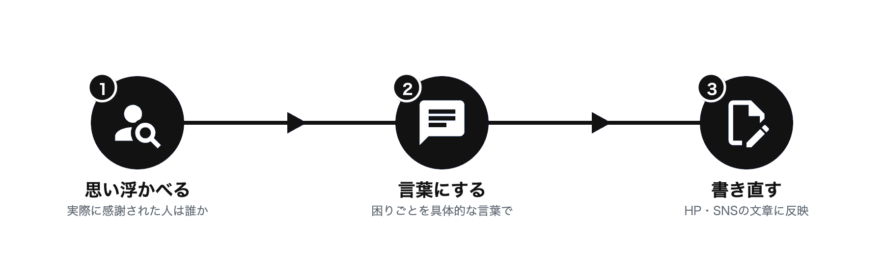 思い浮かべる、言葉にする、書き直すの3つの黒いバッジが矢印でつながる3ステップの図
