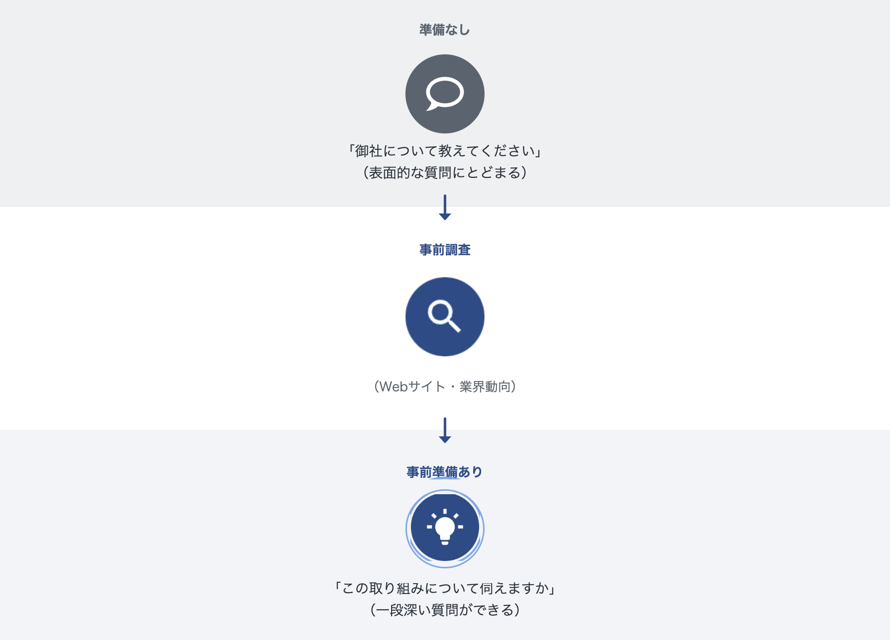 準備なしの表面的な質問から、事前調査を経て一段深い質問へ