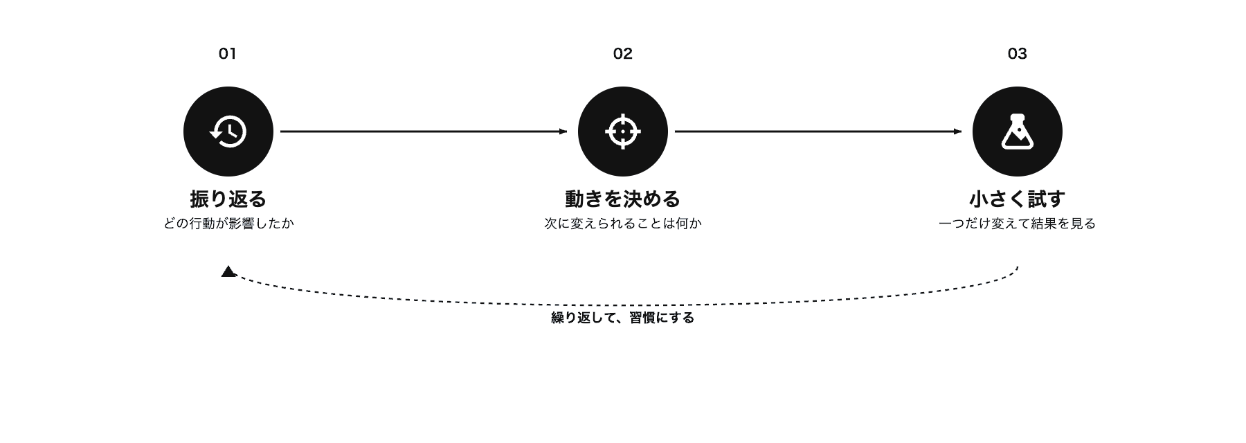 振り返る・動きを決める・小さく試すの3つの黒バッジを矢印でつなぎ、最後に最初へ戻る点線の矢印で習慣として繰り返すことを示す図