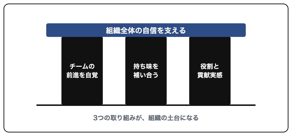 組織全体の自信を支える3本柱の図(①チームの前進を自覚 ②持ち味を補い合う ③役割と貢献実感、の3つがひとつの土台を支える構成)