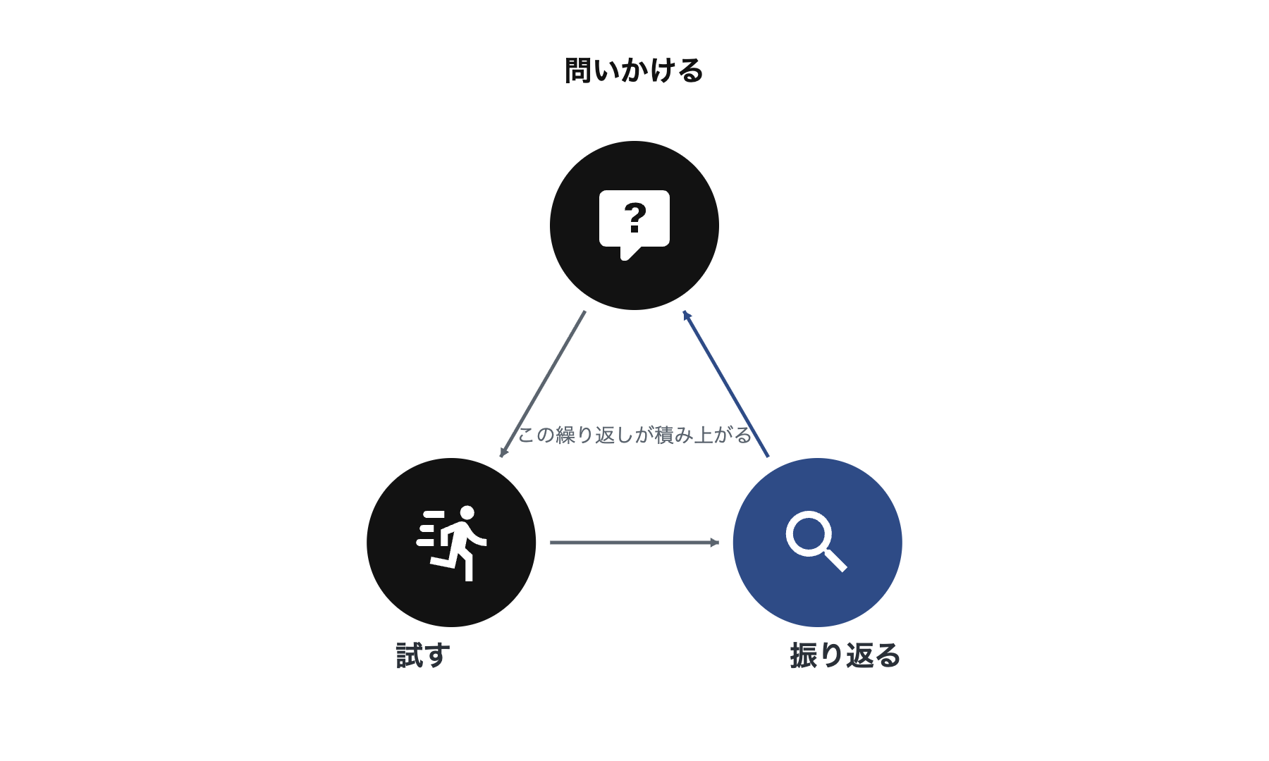 問いかける、試す、振り返るを繰り返す学習サイクル