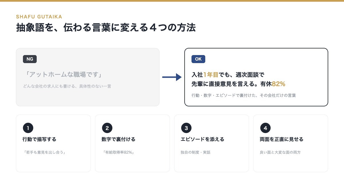 抽象的な「アットホーム」という言葉を、行動描写・数字・エピソード・正直な開示という4つの具体的な伝え方に変換する図