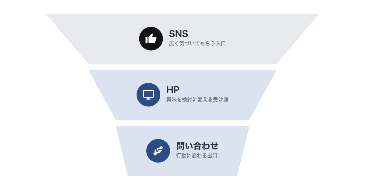 SNS(黒)からHP(ネイビー)、問い合わせ(ネイビー)へと絞り込まれていくファネル図