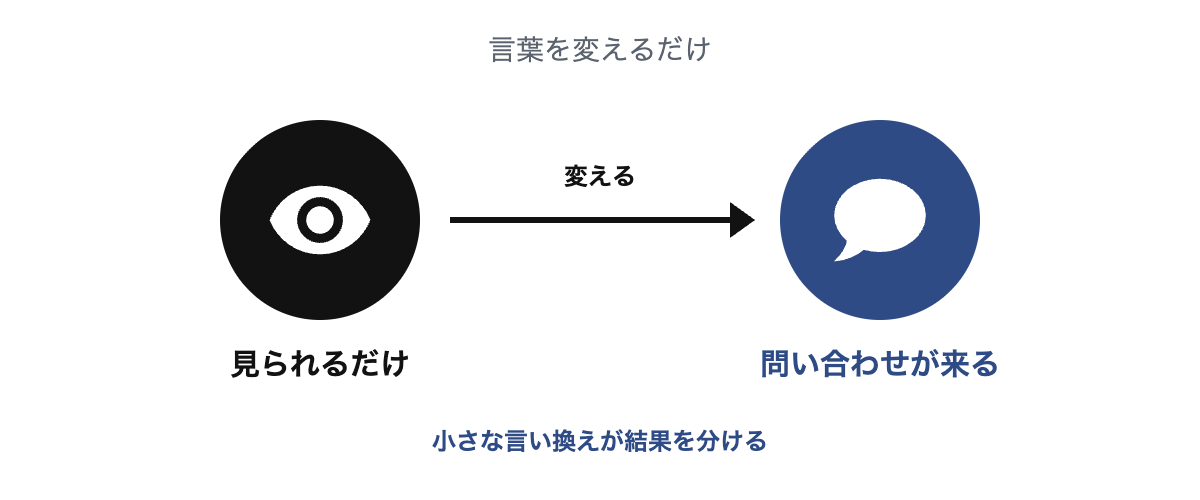 言葉を変えるだけで見られるだけのページが問い合わせが来るページに変わることを示すBefore→Afterの矢印図解